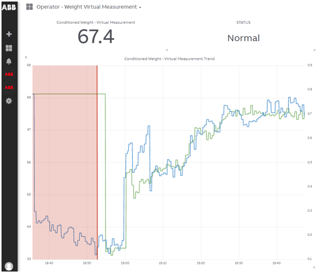 Dashboard comparison showing results of using or not using Weight Virtual Measurement