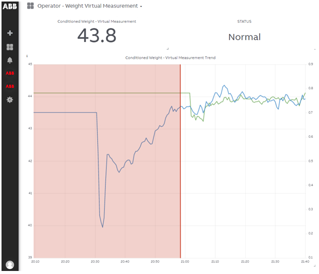 Operators took action to get the weight back on target using the virtual measurement