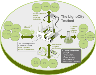 The Ligno City testbed 407px