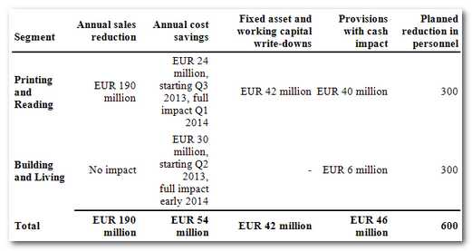 stora actions