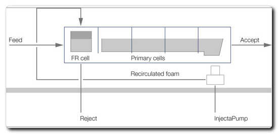 Schematic drawing of the InjectaCell Compact flotation system